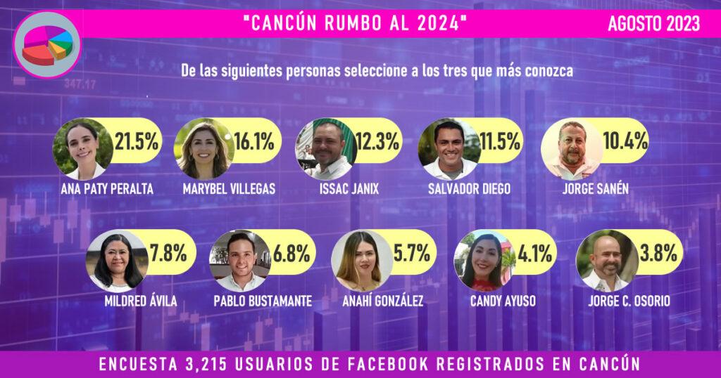 Jorge Sanén y Mildred Ávila entran al grupo de aspirantes a la presidencia municipal en Cancún