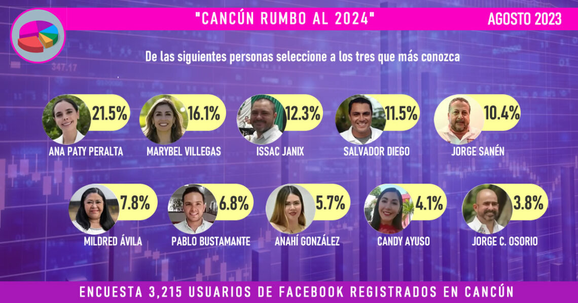 Jorge Sanén y Mildred Ávila entran al grupo de aspirantes a la presidencia municipal en Cancún