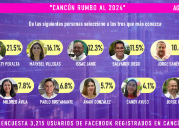 Jorge Sanén y Mildred Ávila entran al grupo de aspirantes a la presidencia municipal en Cancún