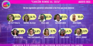 Jorge Sanén y Mildred Ávila entran al grupo de aspirantes a la presidencia municipal en Cancún