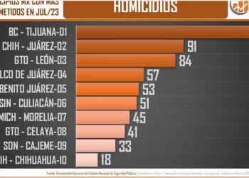 Indiferencia ante incremento de delitos