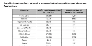 Inicia el proceso de registro para candidaturas independientes en Quintana Roo