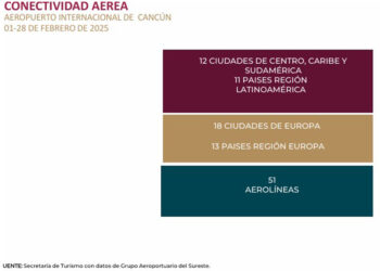 Hubo más de 4,300 operaciones aéreas en el Caribe Mexicano