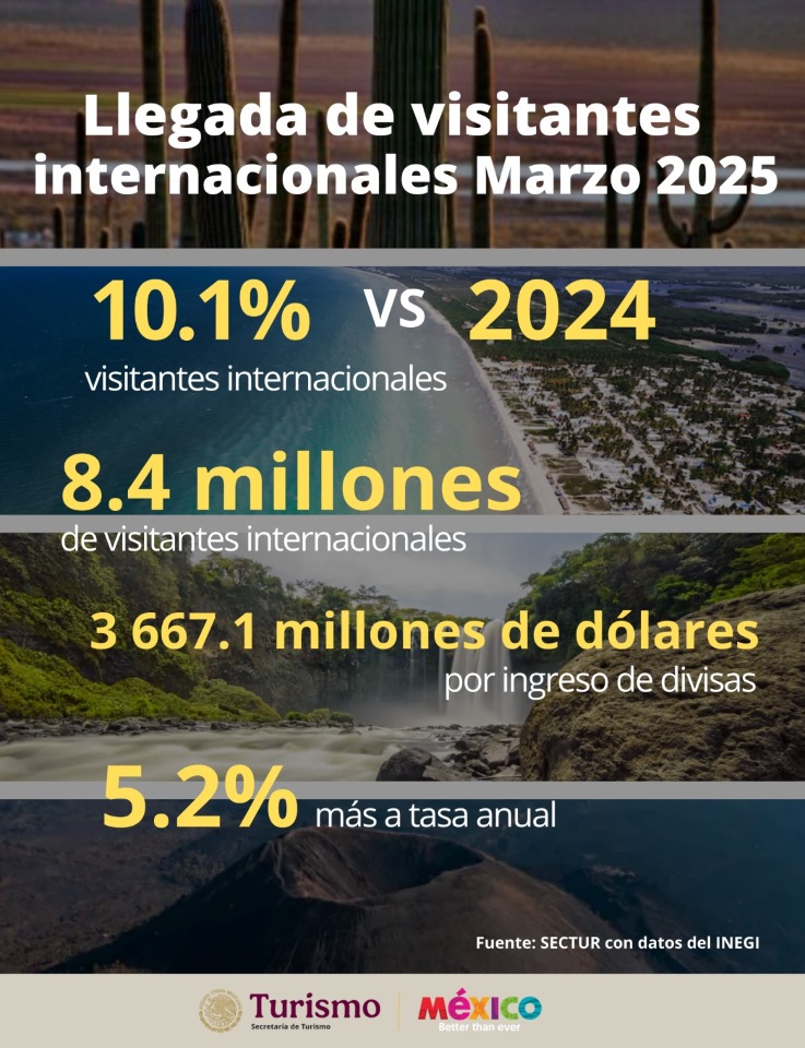Turismo rompe récords con más de 8.3 millones de visitantes; ingresos superiores a 3,600 millones de dólares