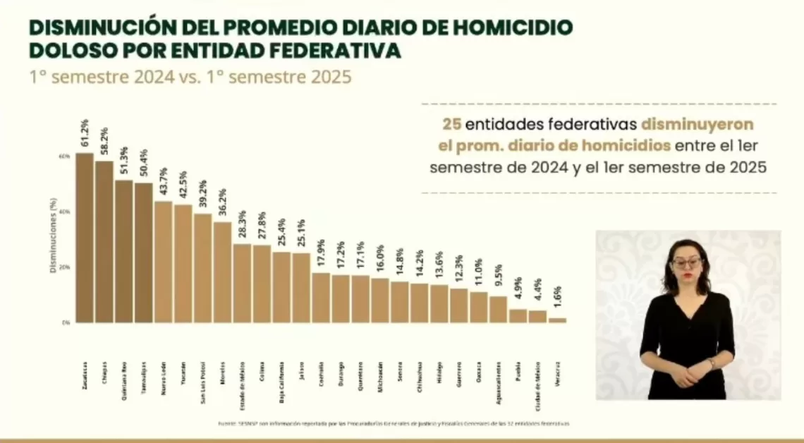 Notoria reducción del 51% en homicidios dolosos en Q.Roo