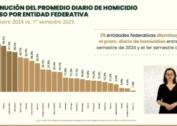 Notoria reducción del 51% en homicidios dolosos en Q.Roo