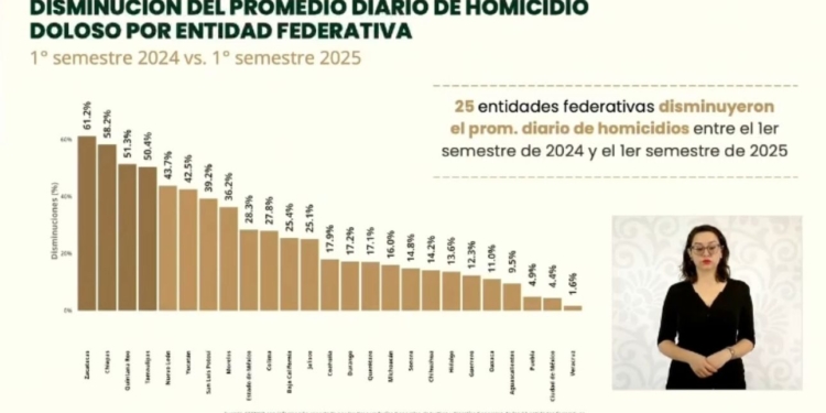 Notoria reducción del 51% en homicidios dolosos en Q.Roo