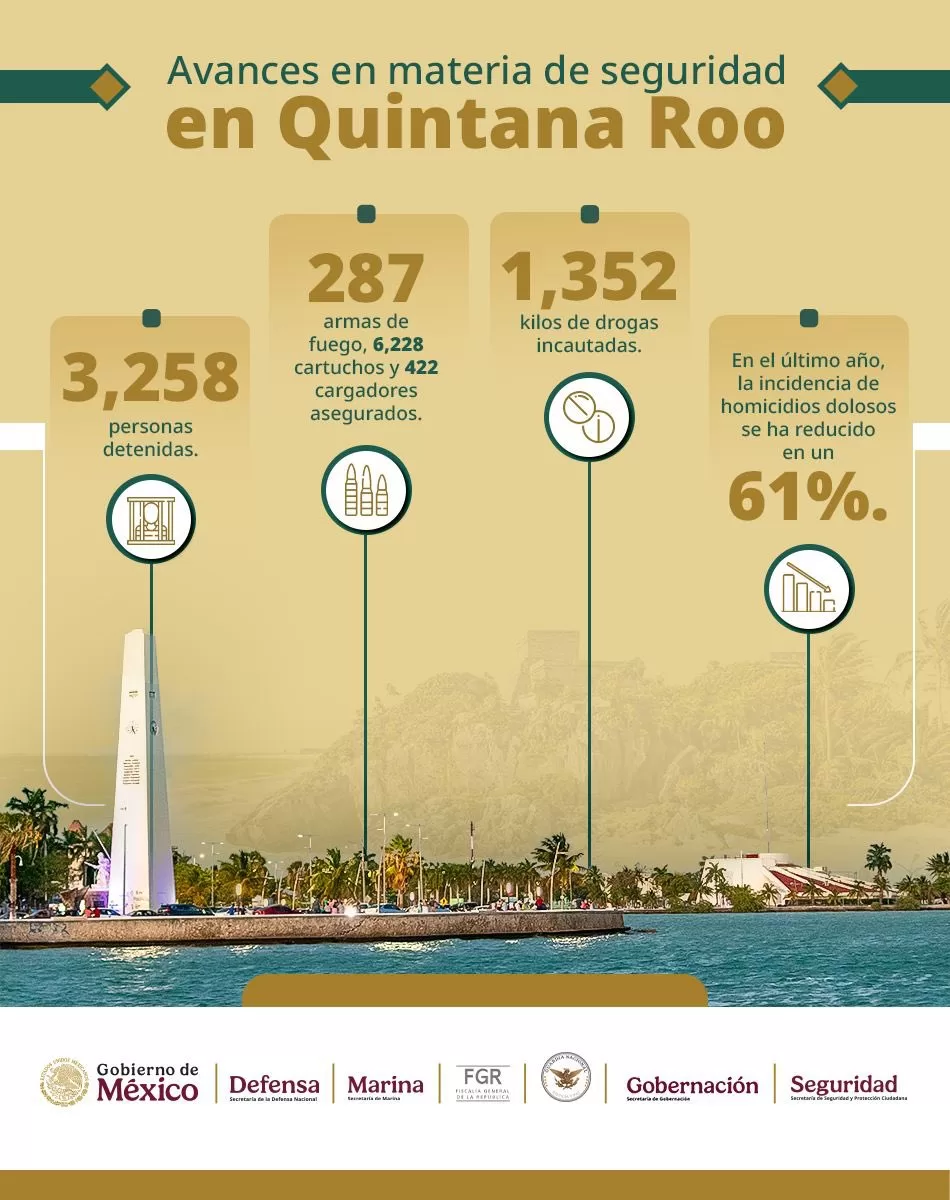Quintana Roo reduce 61% los homicidios en un año: Omar García Harfuch