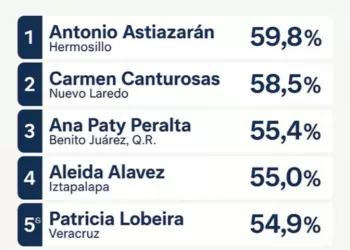 Ana Paty se consolida entre alcaldes con mayor aprobación ciudadana