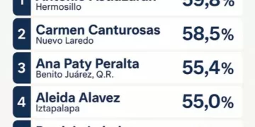 Ana Paty se consolida entre alcaldes con mayor aprobación ciudadana