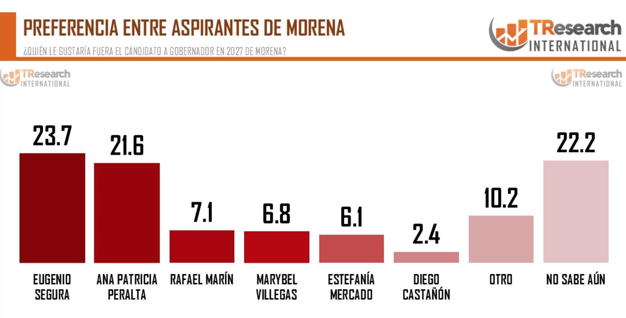 TRsearch da ventana a Eugenio Segura y señala que la elección a gobernador de Quintana Roo en 2027 se decidirá en la interna de Morena, no en la boleta final