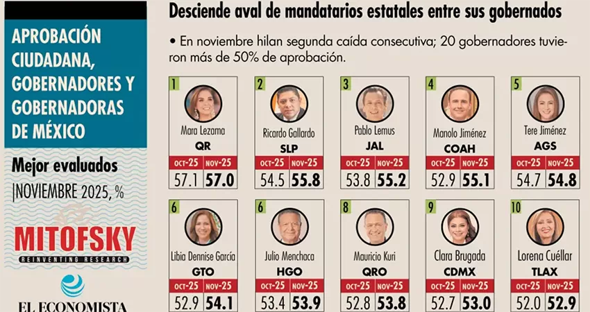 Mara Lezama cierra el año como la gobernadora mejor evaluada de México; promedio de gobernadores cae por segundo mes consecutivo