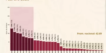 Quintana Roo, entre los estados con mayor reducción de homicidios en México