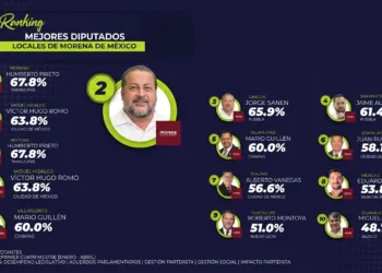 Jorge Sanén consolida reconocimiento nacional por su trabajo legislativo y cercanía con la ciudadanía
