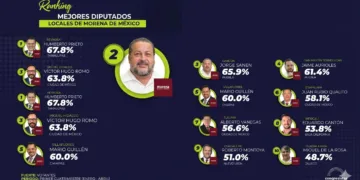Jorge Sanén consolida reconocimiento nacional por su trabajo legislativo y cercanía con la ciudadanía