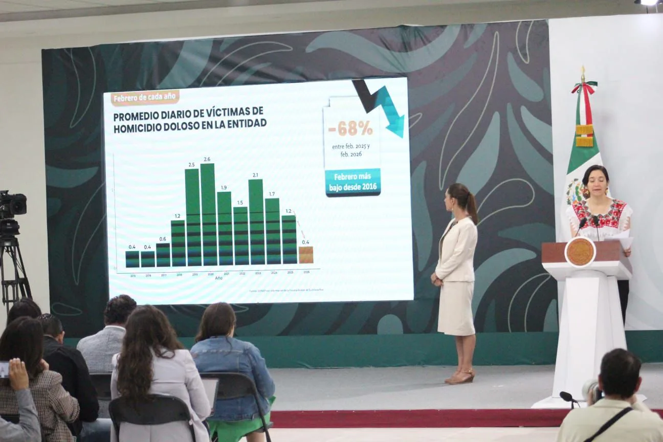 Cifras positivas se mantiene con mayor reducción de homicidios dolosos en 2026, reporta la Federación