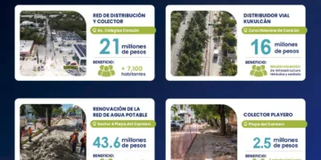 Más de 110 MDP en infraestructura: Aguakan presenta balance de las principales obras del primer semestre de 2026