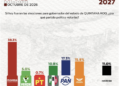 Encuesta: Morena y aliados, a 1 punto de PAN, PRI y MC en Quintana Roo