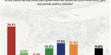 Encuesta: Morena y aliados, a 1 punto de PAN, PRI y MC en Quintana Roo