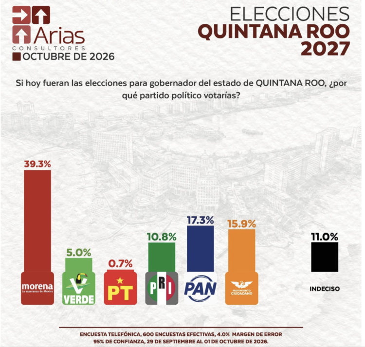 Encuesta: Morena y aliados, a 1 punto de PAN, PRI y MC en Quintana Roo