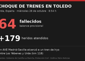 Gráfica con el balance del choque de trenes en Urda, Toledo: 64 fallecidos y más de 179 heridos