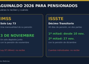 Gráfica con las fechas de pago del aguinaldo 2026 para pensionados del IMSS Ley 73 y del ISSSTE Décimo Transitorio