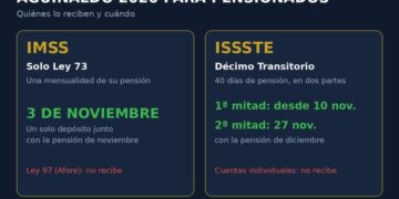Gráfica con las fechas de pago del aguinaldo 2026 para pensionados del IMSS Ley 73 y del ISSSTE Décimo Transitorio