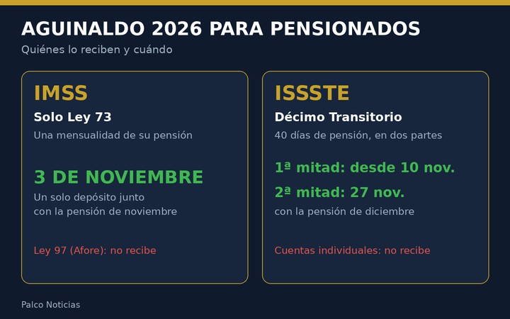 Gráfica con las fechas de pago del aguinaldo 2026 para pensionados del IMSS Ley 73 y del ISSSTE Décimo Transitorio