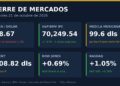 Gráfica con el cierre del 21 de octubre: dólar en 18.67 pesos, S&P/BMV IPC en 70,249.54 puntos, mezcla mexicana en 99.6 dólares, Brent en 108.82 dólares y alzas en Wall Street