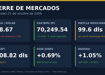 Gráfica con el cierre del 21 de octubre: dólar en 18.67 pesos, S&P/BMV IPC en 70,249.54 puntos, mezcla mexicana en 99.6 dólares, Brent en 108.82 dólares y alzas en Wall Street