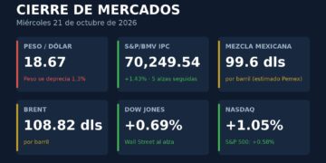 Gráfica con el cierre del 21 de octubre: dólar en 18.67 pesos, S&P/BMV IPC en 70,249.54 puntos, mezcla mexicana en 99.6 dólares, Brent en 108.82 dólares y alzas en Wall Street