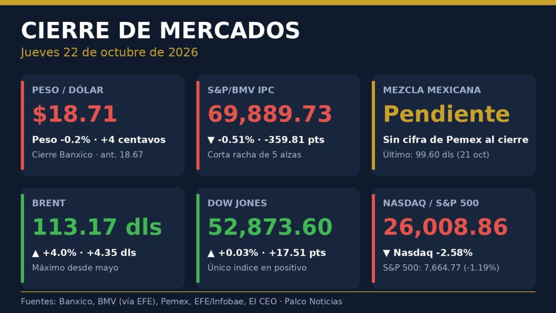 Gráfica con el cierre del 22 de octubre: dólar en 18.71 pesos, S&P/BMV IPC en 69,889.73 puntos, Brent en 113.17 dólares, Dow Jones al alza y caídas del Nasdaq y el S&P 500
