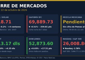 Gráfica con el cierre del 22 de octubre: dólar en 18.71 pesos, S&P/BMV IPC en 69,889.73 puntos, Brent en 113.17 dólares, Dow Jones al alza y caídas del Nasdaq y el S&P 500