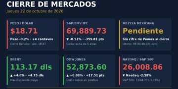 Gráfica con el cierre del 22 de octubre: dólar en 18.71 pesos, S&P/BMV IPC en 69,889.73 puntos, Brent en 113.17 dólares, Dow Jones al alza y caídas del Nasdaq y el S&P 500
