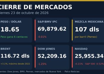 Gráfica con el cierre del 23 de octubre: dólar en 18.65 pesos, S&P/BMV IPC en 69,879.62 puntos, mezcla mexicana en 107 dólares, Brent en 116.72 dólares y bajas en Wall Street