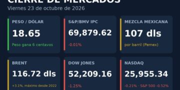 Gráfica con el cierre del 23 de octubre: dólar en 18.65 pesos, S&P/BMV IPC en 69,879.62 puntos, mezcla mexicana en 107 dólares, Brent en 116.72 dólares y bajas en Wall Street