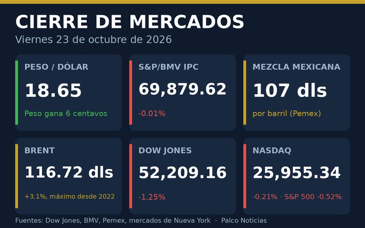 Gráfica con el cierre del 23 de octubre: dólar en 18.65 pesos, S&P/BMV IPC en 69,879.62 puntos, mezcla mexicana en 107 dólares, Brent en 116.72 dólares y bajas en Wall Street