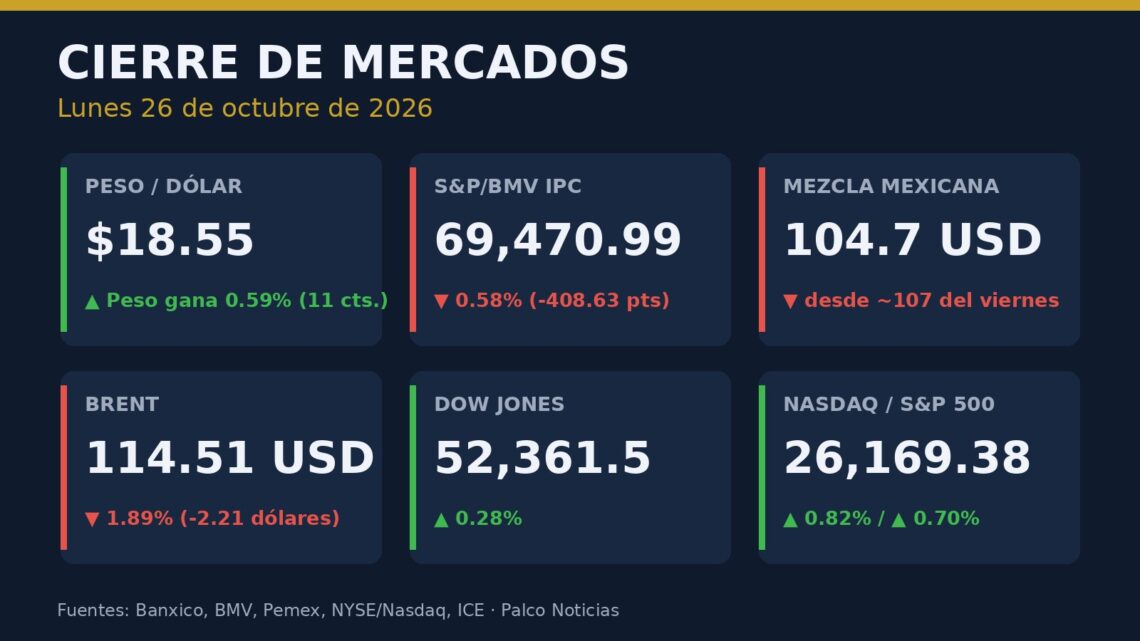 Gráfica de cierre de mercados del 26 de octubre de 2026: peso en 18.55 por dólar, IPC, mezcla mexicana, Brent, Dow Jones y Nasdaq