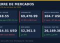 Gráfica de cierre de mercados del 26 de octubre de 2026: peso en 18.55 por dólar, IPC, mezcla mexicana, Brent, Dow Jones y Nasdaq