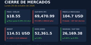 Gráfica de cierre de mercados del 26 de octubre de 2026: peso en 18.55 por dólar, IPC, mezcla mexicana, Brent, Dow Jones y Nasdaq