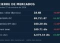 Gráfica con el cierre del peso, la Bolsa Mexicana, el petróleo y el oro del 27 de octubre de 2026