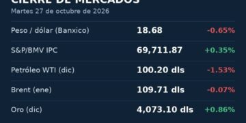 Gráfica con el cierre del peso, la Bolsa Mexicana, el petróleo y el oro del 27 de octubre de 2026