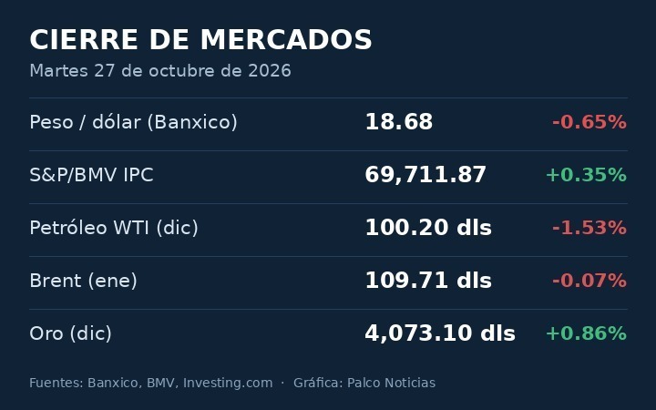 Gráfica con el cierre del peso, la Bolsa Mexicana, el petróleo y el oro del 27 de octubre de 2026