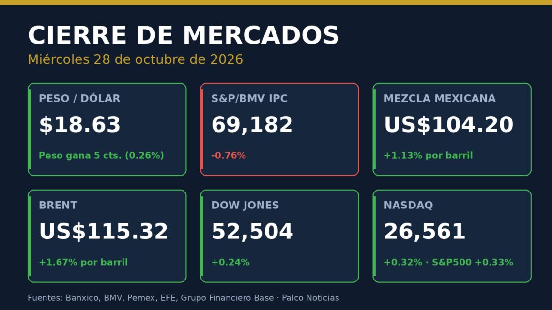 Gráfica de cierre de mercados del 28 de octubre de 2026: peso en 18.63 por dólar, IPC baja 0.76%, mezcla mexicana en 104.20 dólares