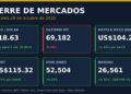 Gráfica de cierre de mercados del 28 de octubre de 2026: peso en 18.63 por dólar, IPC baja 0.76%, mezcla mexicana en 104.20 dólares