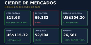 Gráfica de cierre de mercados del 28 de octubre de 2026: peso en 18.63 por dólar, IPC baja 0.76%, mezcla mexicana en 104.20 dólares