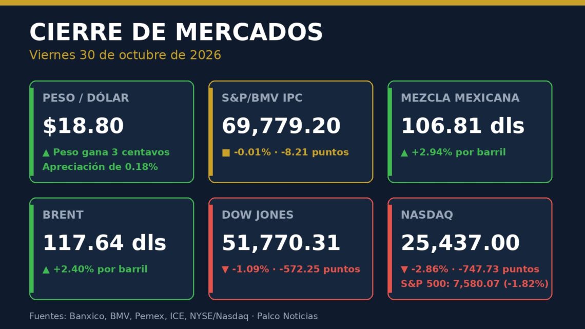 Gráfica de cierre de mercados del 30 de octubre de 2026: peso en 18.80 por dólar, IPC en 69,779.20 puntos, mezcla mexicana en 106.81 dólares, Brent en 117.64, Dow Jones y Nasdaq a la baja