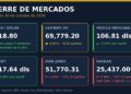 Gráfica de cierre de mercados del 30 de octubre de 2026: peso en 18.80 por dólar, IPC en 69,779.20 puntos, mezcla mexicana en 106.81 dólares, Brent en 117.64, Dow Jones y Nasdaq a la baja