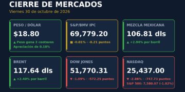 Gráfica de cierre de mercados del 30 de octubre de 2026: peso en 18.80 por dólar, IPC en 69,779.20 puntos, mezcla mexicana en 106.81 dólares, Brent en 117.64, Dow Jones y Nasdaq a la baja