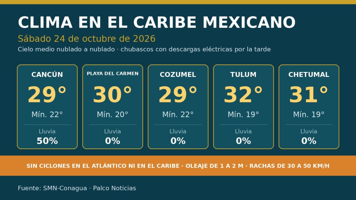Gráfica del pronóstico del clima en el Caribe mexicano para el 24 de octubre de 2026: Cancún, Playa del Carmen, Cozumel, Tulum y Chetumal